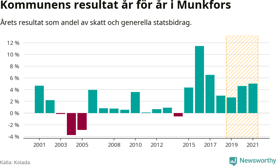 Graf: Kommunens resultat över tid i Munkfors kommun